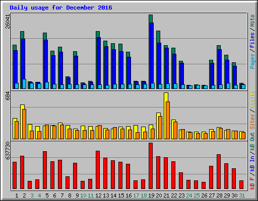 Daily usage for December 2016