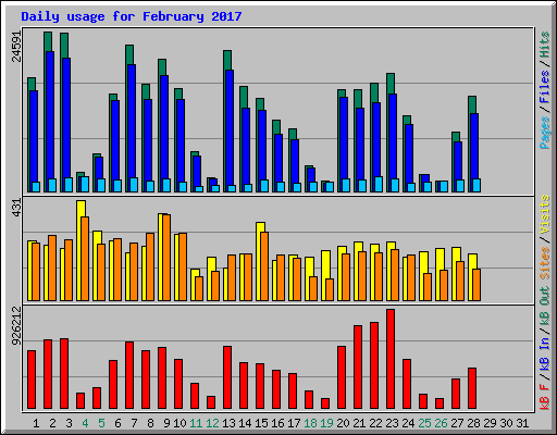 Daily usage for February 2017