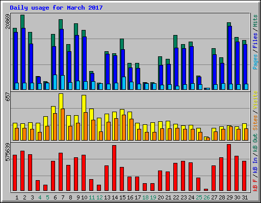 Daily usage for March 2017