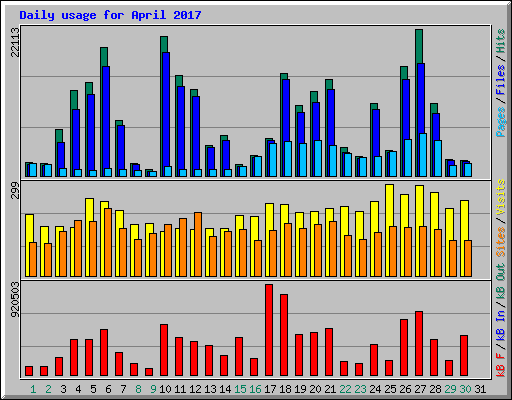 Daily usage for April 2017