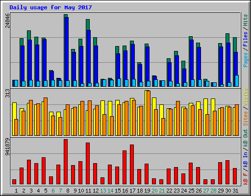 Daily usage for May 2017