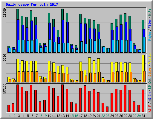 Daily usage for July 2017