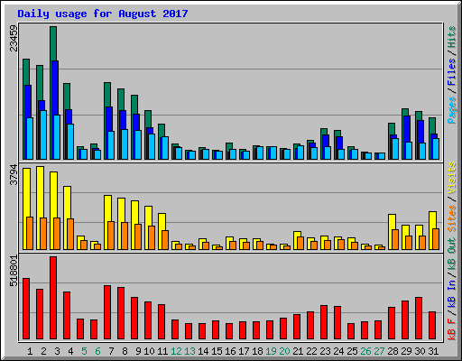 Daily usage for August 2017