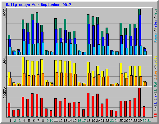 Daily usage for September 2017