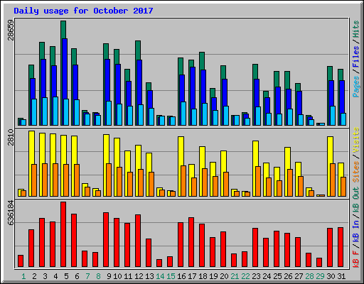 Daily usage for October 2017