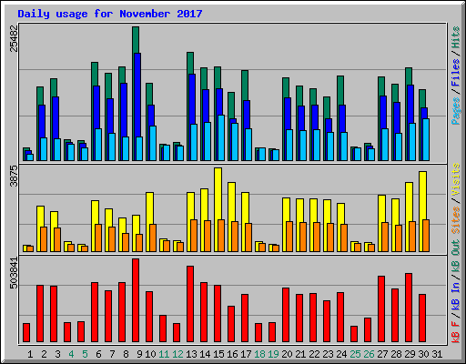 Daily usage for November 2017