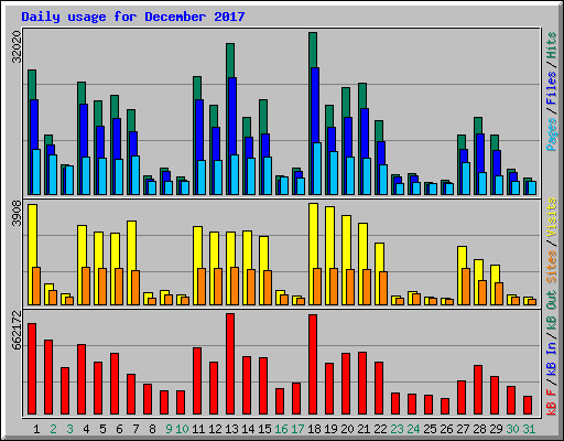 Daily usage for December 2017