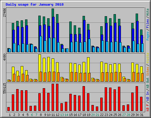 Daily usage for January 2018