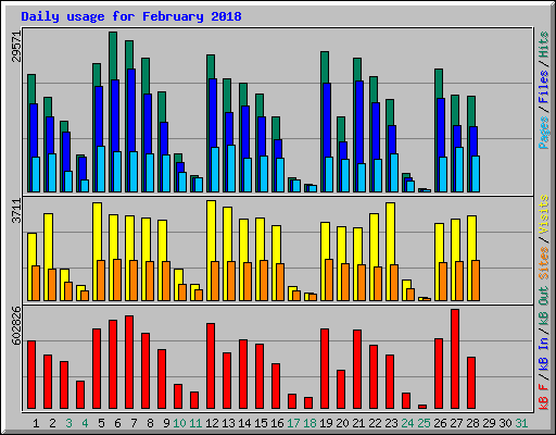 Daily usage for February 2018