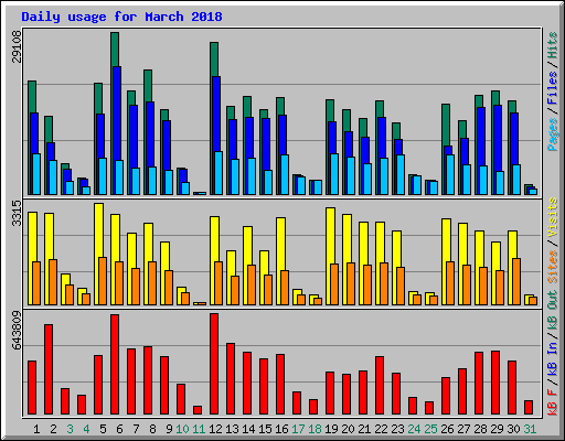 Daily usage for March 2018