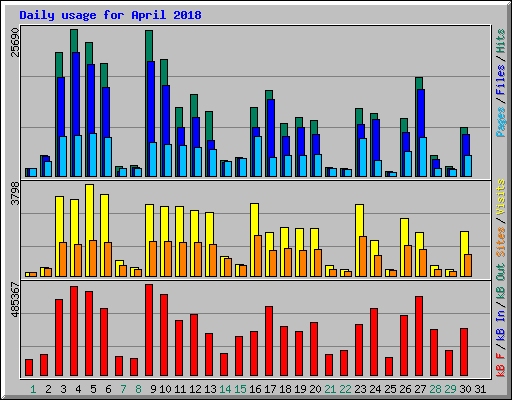 Daily usage for April 2018