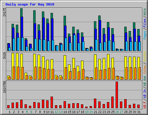 Daily usage for May 2018