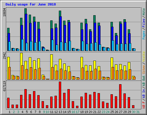 Daily usage for June 2018