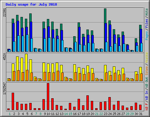 Daily usage for July 2018