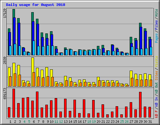 Daily usage for August 2018