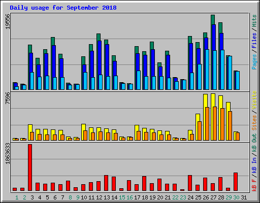 Daily usage for September 2018