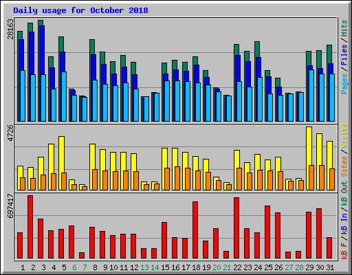 Daily usage for October 2018