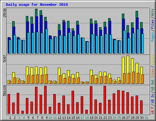 Daily usage for November 2018