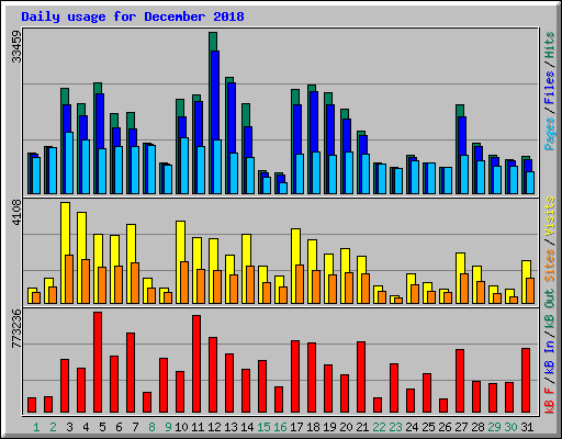 Daily usage for December 2018