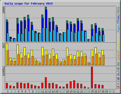 Daily usage for February 2019