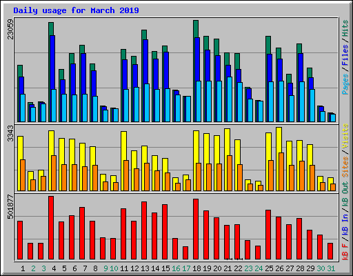 Daily usage for March 2019