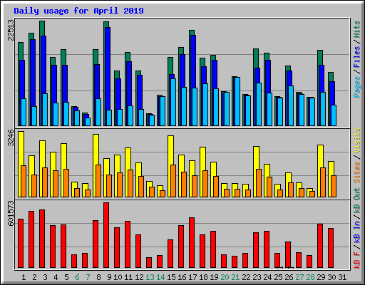 Daily usage for April 2019