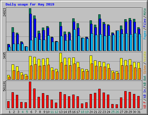 Daily usage for May 2019