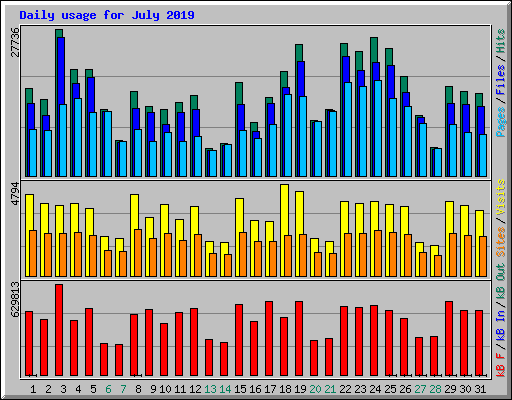 Daily usage for July 2019