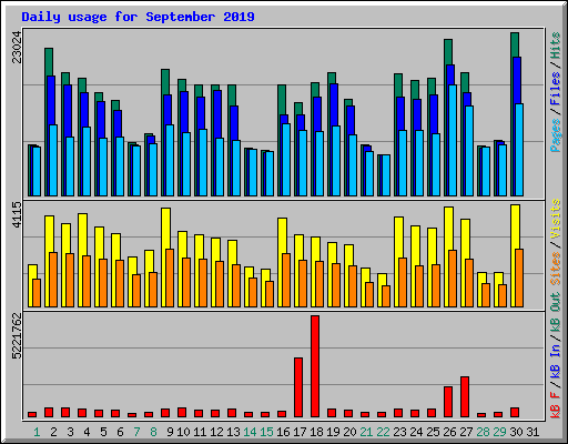 Daily usage for September 2019