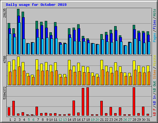 Daily usage for October 2019