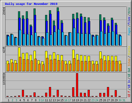 Daily usage for November 2019