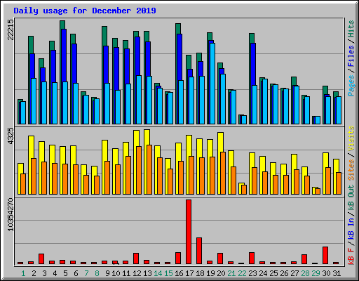 Daily usage for December 2019