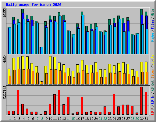 Daily usage for March 2020