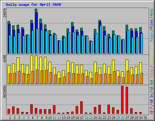 Daily usage for April 2020