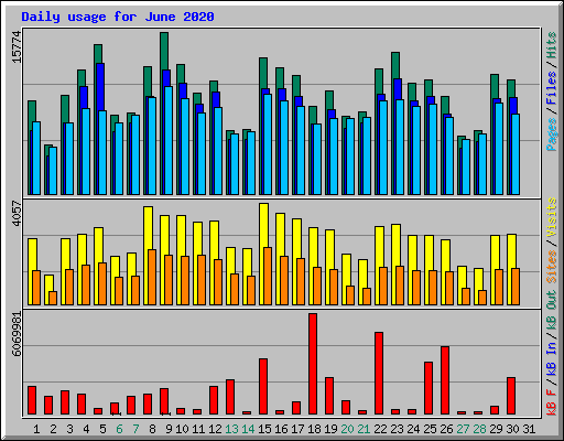 Daily usage for June 2020