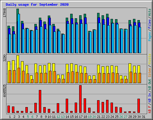 Daily usage for September 2020