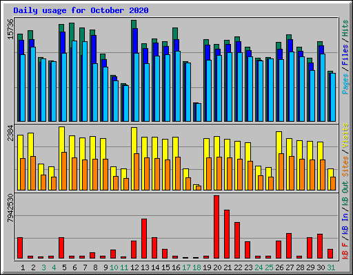Daily usage for October 2020