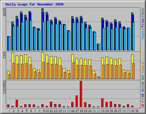 Daily usage for November 2020