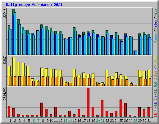 Daily usage for March 2021