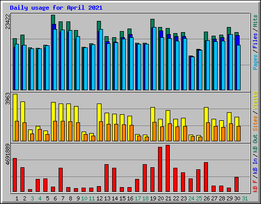 Daily usage for April 2021