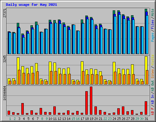 Daily usage for May 2021