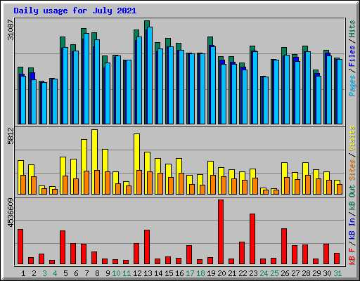 Daily usage for July 2021