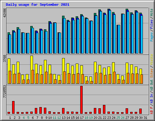 Daily usage for September 2021