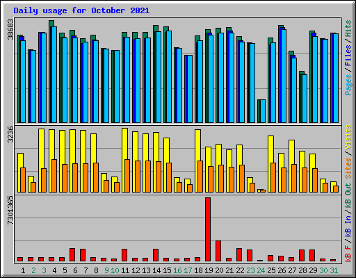 Daily usage for October 2021