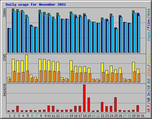 Daily usage for November 2021