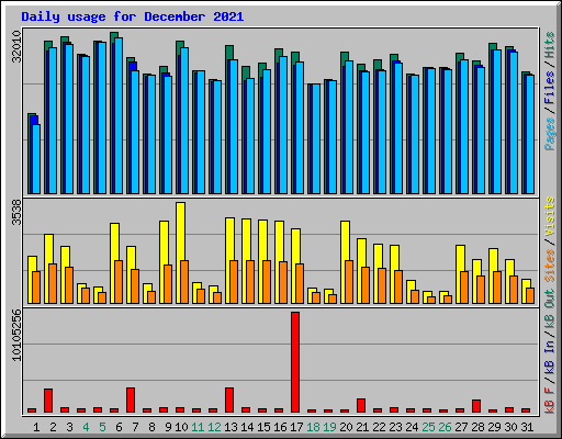 Daily usage for December 2021