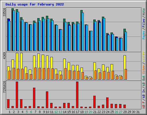 Daily usage for February 2022