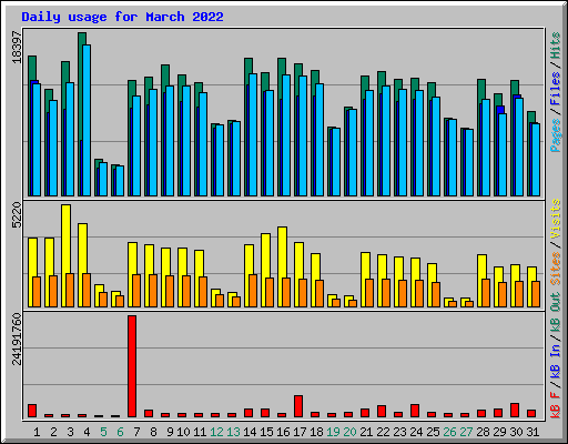 Daily usage for March 2022