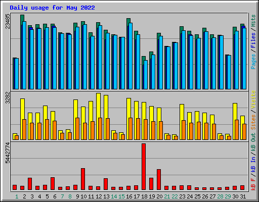 Daily usage for May 2022