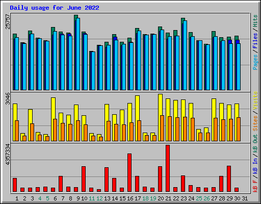 Daily usage for June 2022